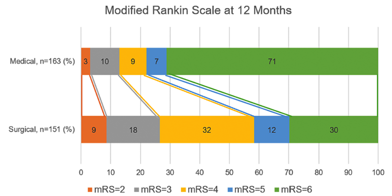 Improvement in mRS score from DHC