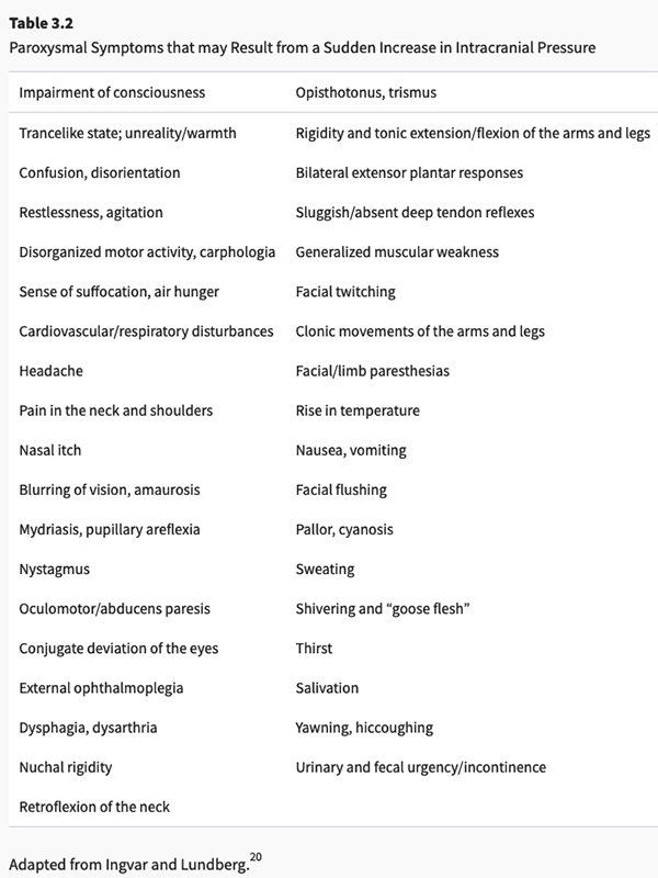 List of plateau wave symptoms