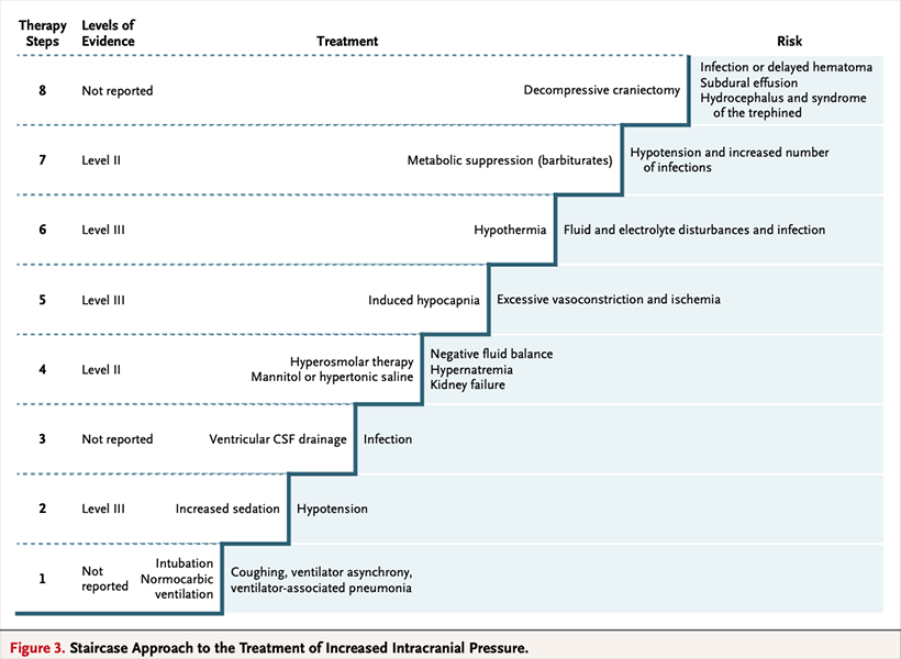 Stairstep approach to ICP management